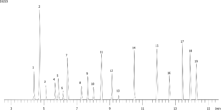 Solvents on ZB-FFAP
