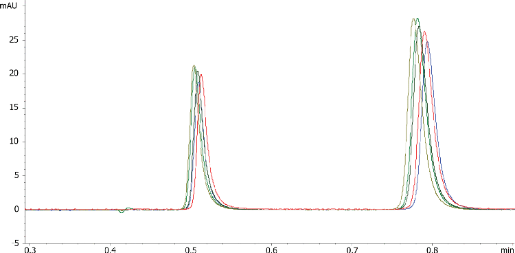 Kinetex PS C18 100 % Aqueous Stability Test