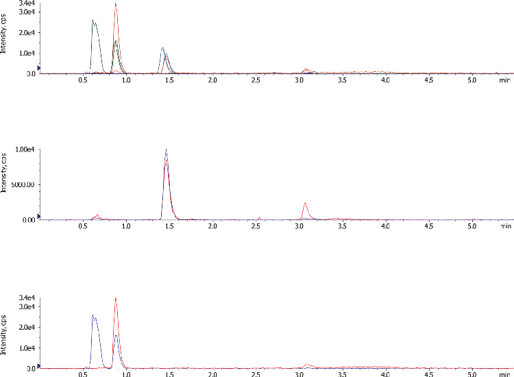 Extracted Ion Chromatograms for EtG/EtS and their Deuterated Internal Standards, Sample 1