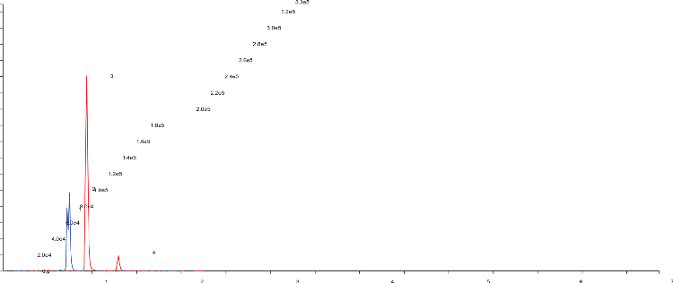 Methanol/Acetonitrile (20:80) Impact on Selectivity for Kinetex 2.6 µm C18
