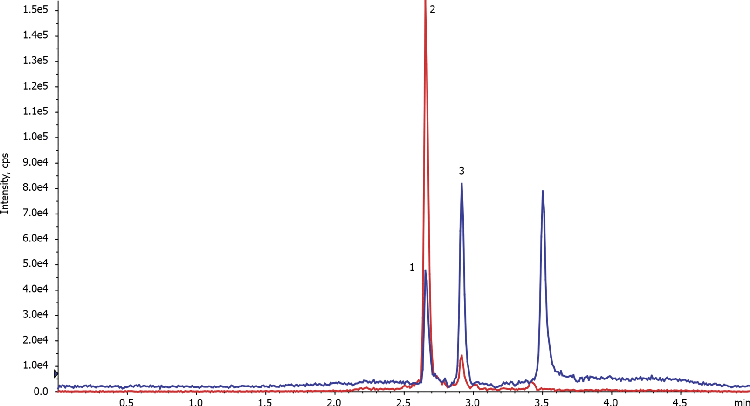 Automated Extraction of Prednisolone & Cortisone from Plasma Using Novum SLE & Kinetex 2.6u Biphenyl