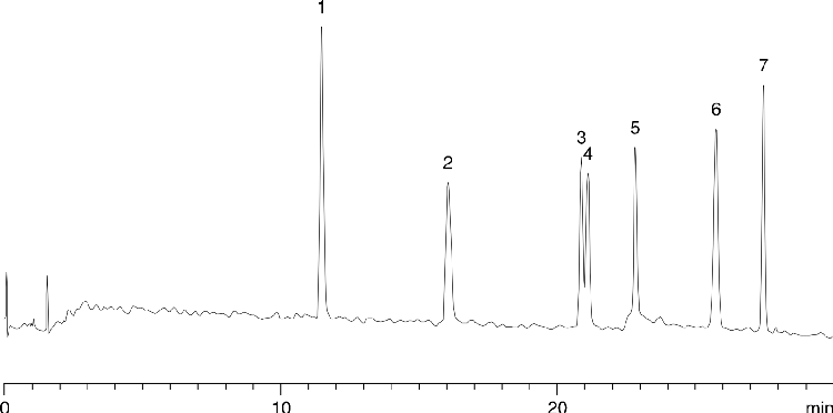 Peptides on Synergi Hydro-RP