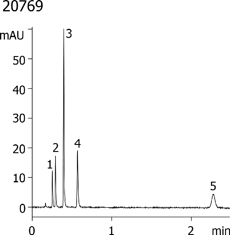 Figure 4 - EuP Acetylsalicylic acid using Kinetex 1.7u C18 50x3mm