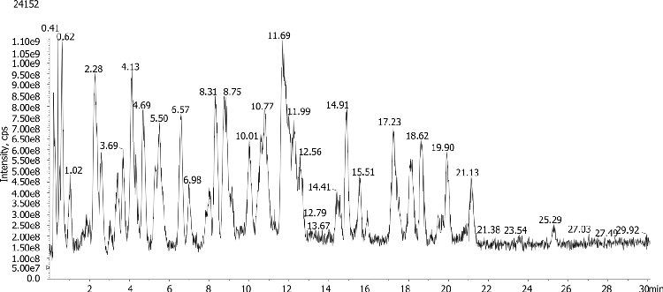 Peptide mapping by LCMS using Luna Omega 5um PS C18 50x2.1mm