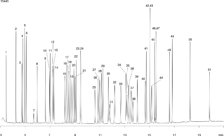 Nitrogen and Phosphorous Pesticides - EPA Method 507 on ZB-5MS