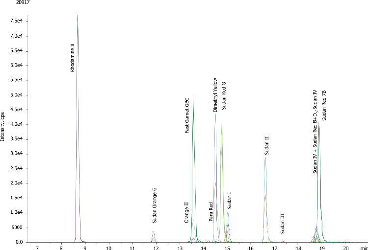 Azo Dyes by LC/MS/MS