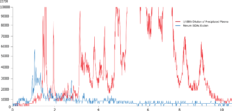 Phospholipid Removal Novum EtoAC Elution(Zoomed)