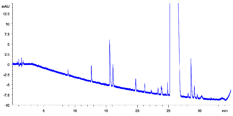 Pharmaceutical Impurity Profile on Luna Omega 3 µm C18 (batch 3) 150x4.6 mm using Agilent 1200 UHPLC Binary system