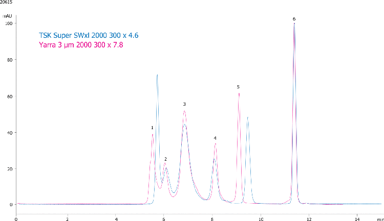Overlay: Yarra 3µm SEC-2000 vs TSKgel super SW2000 low salt buffer PMQC Standard