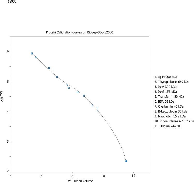 Protein Calibration Curve on BioSep-SEC-S2000(2)