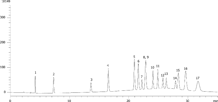 EPA Method 8330: Explosive Mix Using Synergi Hydro-RP