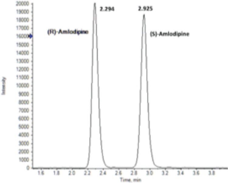 LC-MS/MS Chromatogram for Amlodipine Enantiomers on Lux Cellulose-4