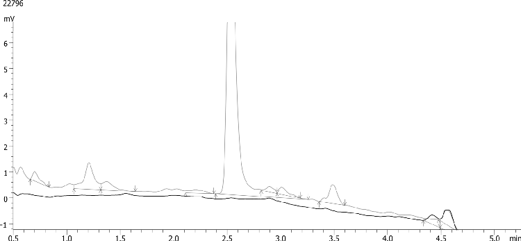 Vitamin B1 and B6 chromatogram of Blank Samples