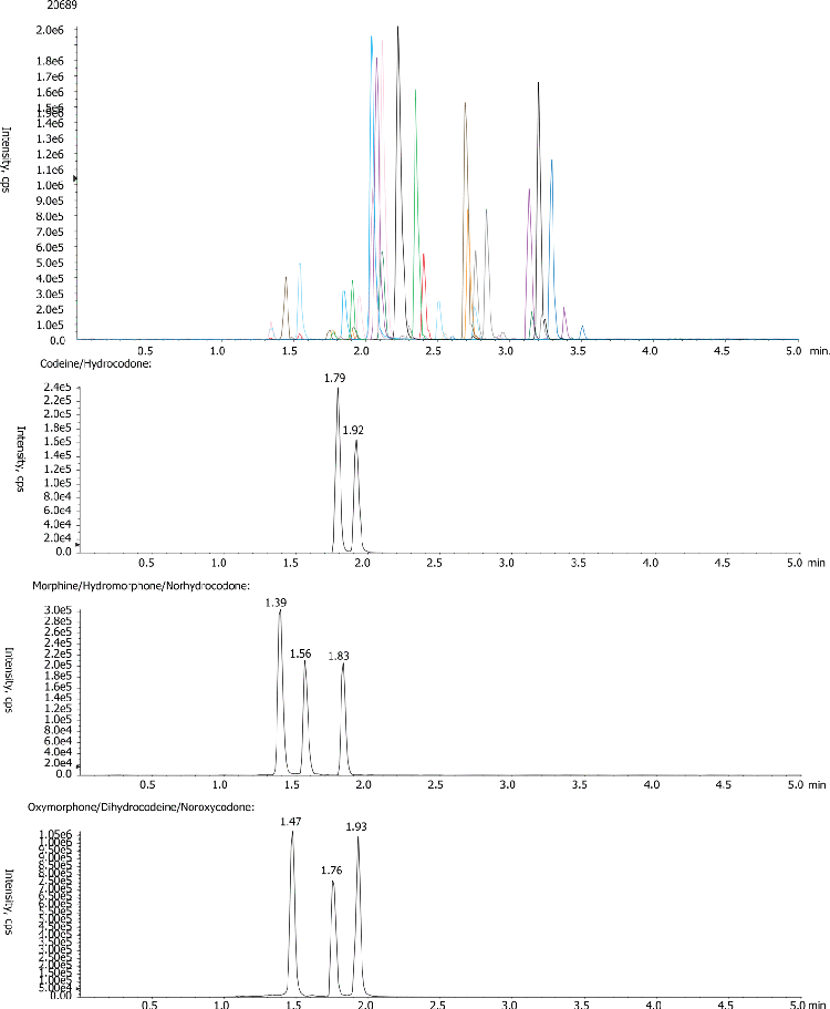 Pain Panel/Drug Screening by LCMS using Kinetex 2.6u C18 50x3.0mm