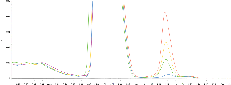Imipramine and Amitriptyline Loading on Kinetex 2.6µm PS C18 50x4.6mm using Waters ACQUITY I Class UPLC