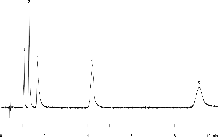 Energy Drink Components on Onyx C18 at 2.0mL/min.