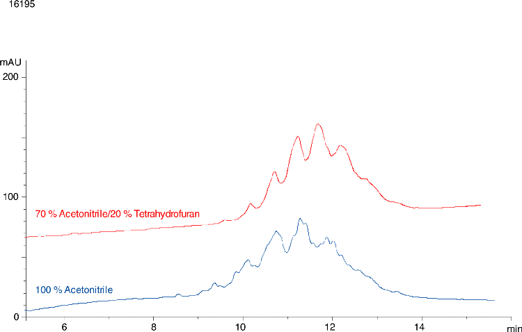 Jupiter® 300 C4 - Comparison of Tetrahydrofuran Organic Mixtures