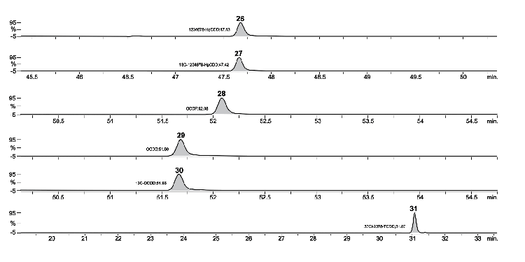 Analysis of HpCDD, HpCDF, OCDD, OCDF, 37Cl-TCDD and its Isotopes on ZB-Dioxin GC Column