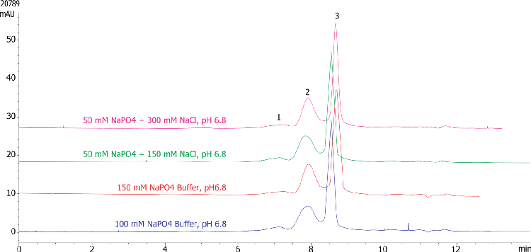 Yarra 3µm SEC-3000 Mobile Phase Comparison: Ig-G + BSA
