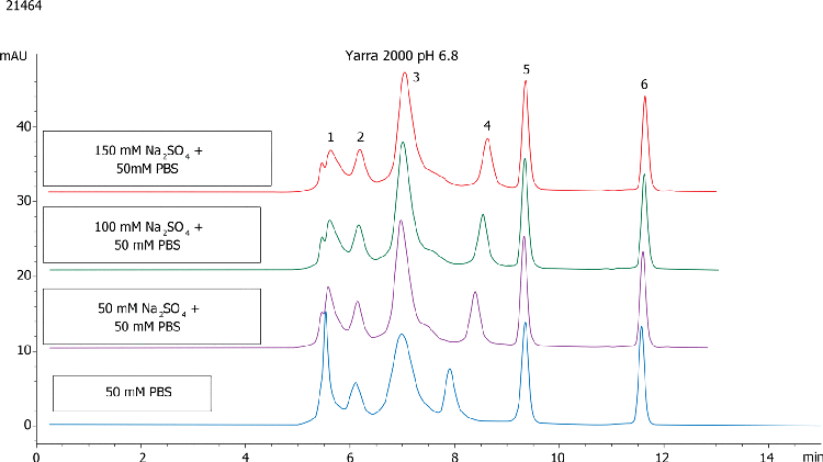 Overlay: Yarra 3µm SEC-2000 with different NaSO4 MP