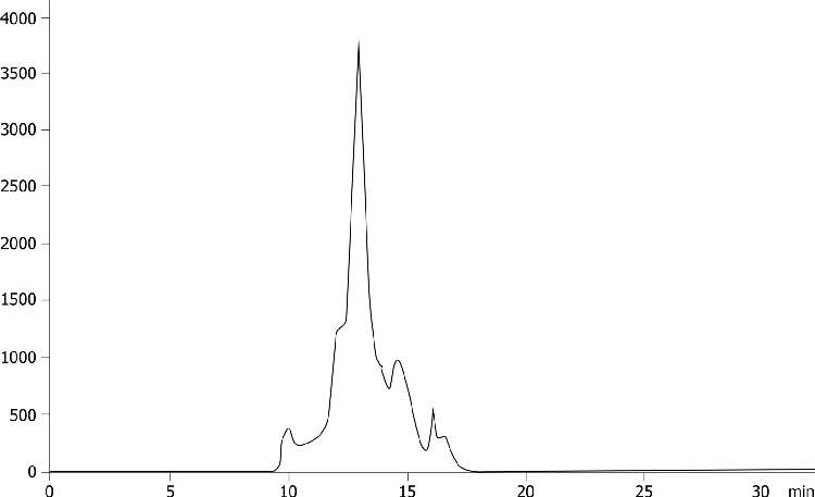 Representative chromatogram for 2.5 g fish liver extract