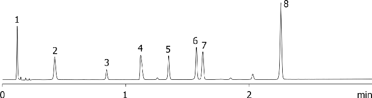 Acid, Base, Neutral Test Mix on Luna 2.5 um C18(2)-HST