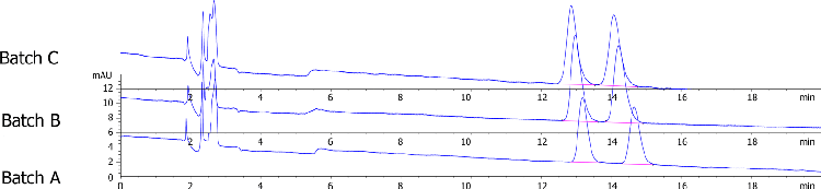 Lux i-Amylose-3 Separation for Econazole