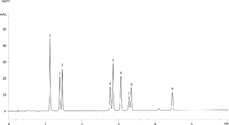 Steroid Mixture on Kinetex C18