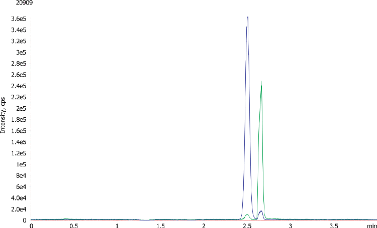Nicotinic acid / Nicotinamide (1000 ng/mL) in Human Plasma by Impact on Gemini 3µm C18 100x4.6mm