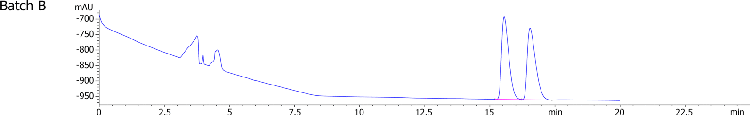 Lux i-Amylose-3 Separation for Chlorpheniramine