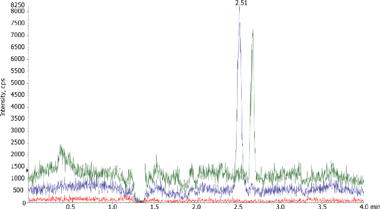 Nicotinic acid / Nicotinamide (10 ng/mL) in Human Plasma by Impact on Gemini 3µm C18 100x4.6mm