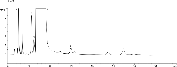 USP 621: Allowable changes Column Diameter-3.0mm ID
