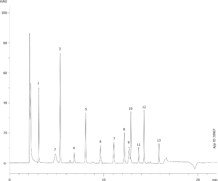 Water-soluble Vitamins on Kinetex 2.6u, C18, 150x4.6 by HPLC (#20715)