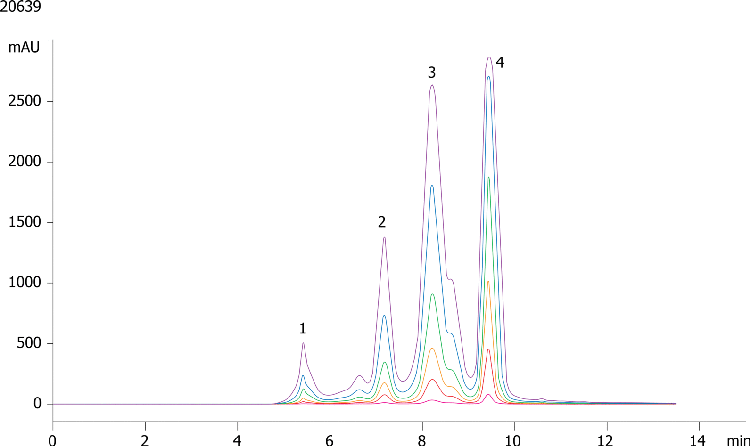 Yarra 3µm SEC-3000 High Salt Loading Study: Albumin and Ig-G