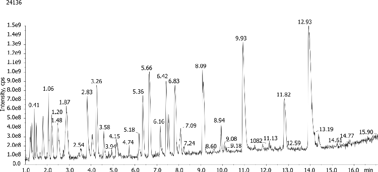 Apomyoglobin mapping using Luna Omega 1.6um C18 for Selectivity