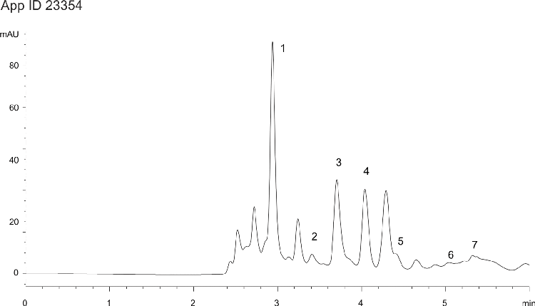 Fast Organic Acids Analysis in Wine - Chardonnay