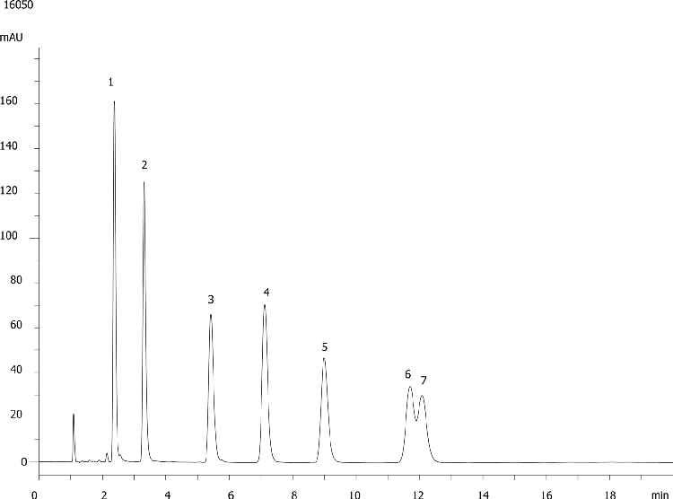Antidepressants Mix by Gemini 5µm C18 at pH 7.0