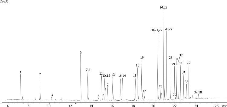 EPA 508 by GC/ECD on ZB-CLPesticides-1 (Helium Gas)