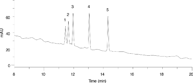 Methylene Selectivity Comps on Jupiter Proteo using Peptide Standards