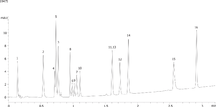 Pharmaceutical Mixture on Kinetex XB-C18