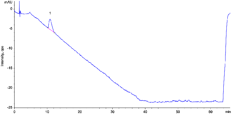 Lisinopril Ph. Eur. System Suitability Reference Solution B on Kinetex 5 µm XB-C18 250 x 4.6 mm on Agilent 1100 LC/UV