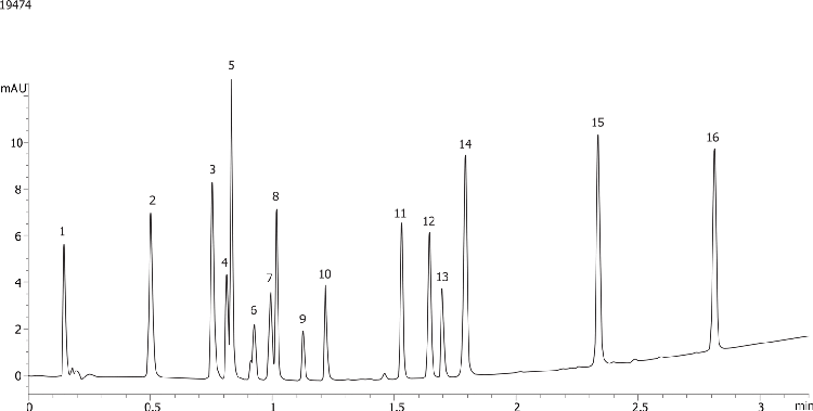 Pharmaceutical Mixture on Kinetex C18