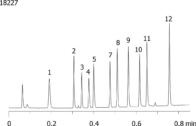 Throughput - Kinetex 2.6µm C18 50 x 2.1mm ID (1.7 mL/min)