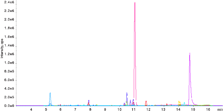 LC-MS/MS Pesticides Full Scan in Chili Extracts for the comparison of with/without Filter Vial