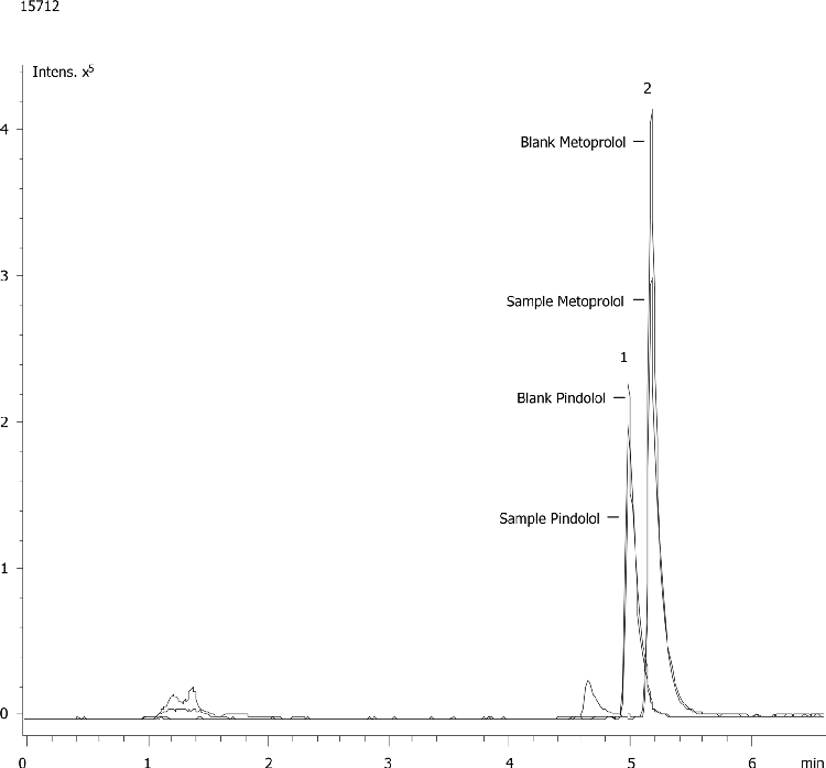 Protein Precipatation vs. Ion Suppression of Medium Polar Drugs on strata Impact Square Well Plate