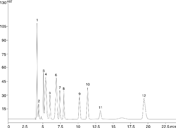 Organic Acids in Beer