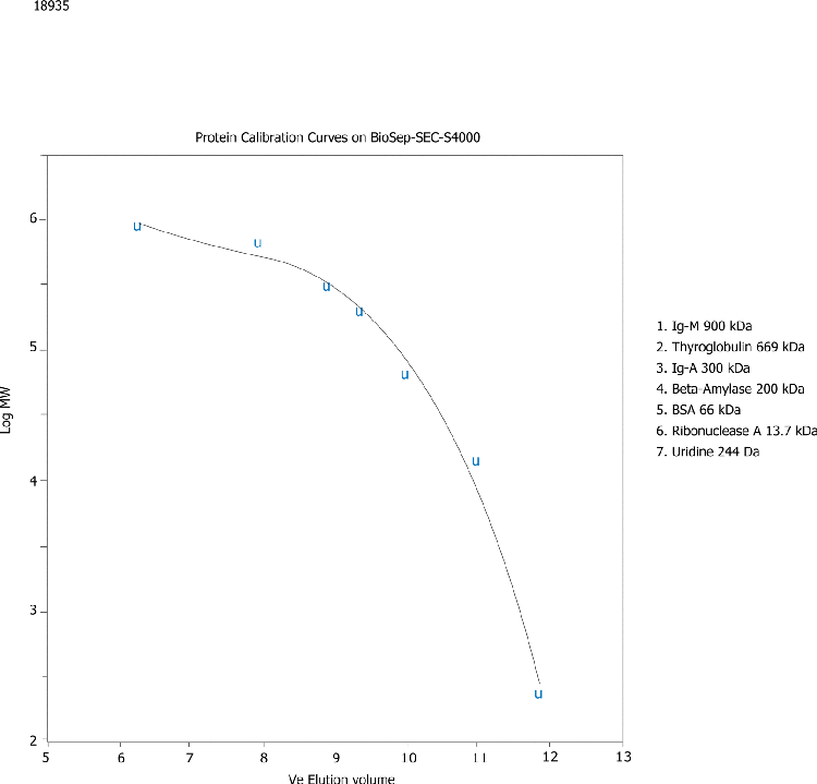 Protein Calibration Curve on BioSep-SEC-S4000(2)