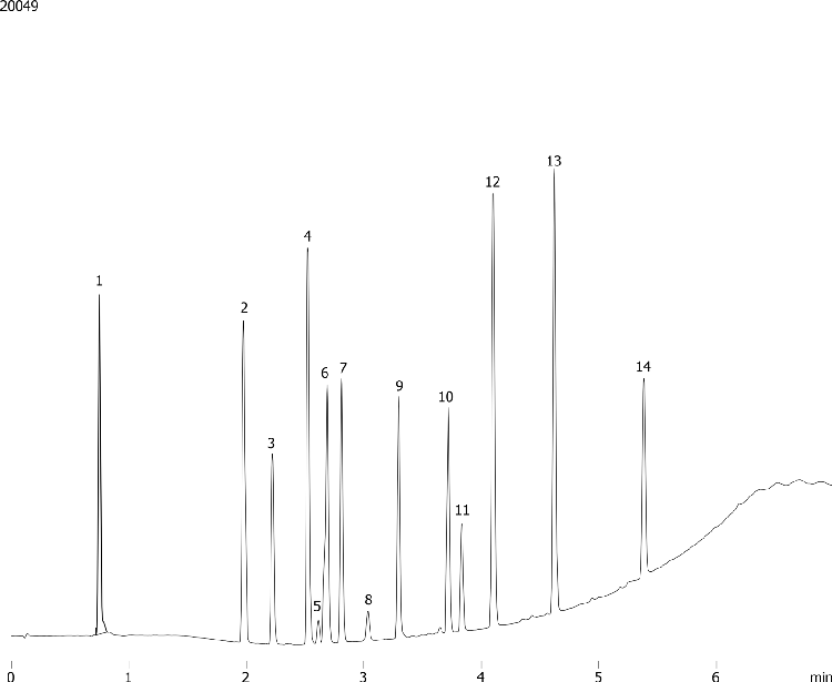 Pharma ABN Test 15 Mix on Un-Optimized Agilent 1100 system using Kinetex 2.6u C18 100x4.6mm