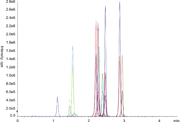 TCAs on Luna Omega 3u Polar C18, 50x2.1mm (100 ng/mL)