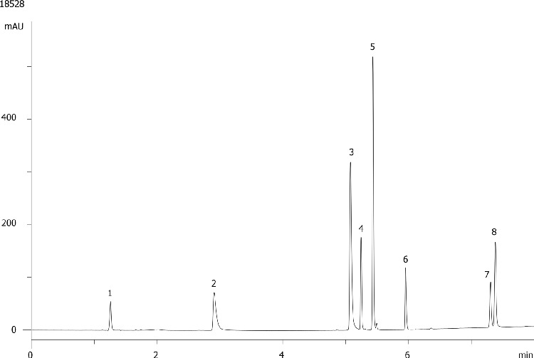 Soft Drink Additives on Kinetex 2.6µm C18 150 x 4.6mm ID
